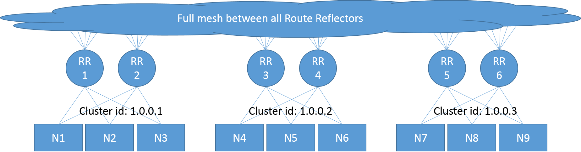 Example scale topology